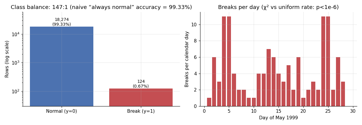 Predicting Paper Machine Breaks: Machine Learning for Rare-Event Detection and Early Warning